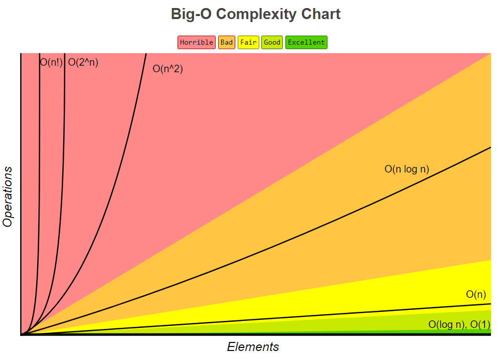 Big-O Complexity
